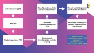 Link in itslearning (LTI)
Naar WSI
Student: aanmaken WSI
Student geeft
docent/praktijkbegeleider
toegang
Docent en
praktijkbegeleider naar
WSI
Docent/praktijkbegeleider
ziet te waarderen WSI’s
Docent, praktijkbegeleider
en student vullen WSI in.
Rapportage (inbreng voor
gesprek), bewijsmateriaal
in e-portfolio
Beperkte groep
medewerkers kunnen WSI
aanpassen
(werkprocessen)
Rapportages (HTML, PDF)
 