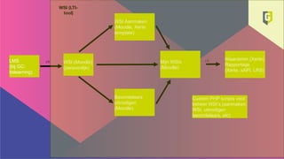 LMS
(bij GC:
itslearning)
WSI Aanmaken
(Moodle, Xerte
template)
Mijn WSIs
(Moodle)
Beoordelaars
uitnodigen
(Moodle)
Waarderen (Xerte)
Rapportage
(Xerte, xAPI, LRS)
WSI (Moodle)
(persoonlijk)
LTI
WSI (LTI-
tool)
LTI
Custom PHP scripts voor
beheer WSI’s (aanmaken
WSI, uitnodigen
beoordelaars, etc)
 
