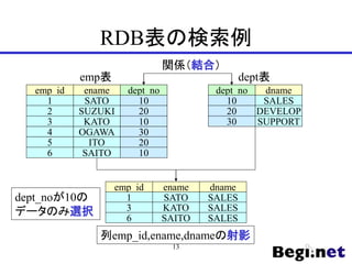 RDB表の検索例
ename
SATO
SUZUKI
KATO
OGAWA
ITO
SAITO
emp_id
1
2
3
4
5
6
dept_no
10
20
10
30
20
10
dname
SALES
DEVELOP
SUPPORT
dept_no
10
20
30
ename
SATO
KATO
SAITO
emp_id
1
3
6
dname
SALES
SALES
SALES
関係（結合）
dept_noが10の
データのみ選択
列emp_id,ename,dnameの射影
emp表 dept表
13
 
