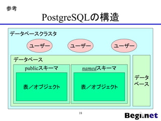 PostgreSQLの構造
データ
ベース
publicスキーマ namedスキーマ
ユーザー
データベース
データベースクラスタ
ユーザー ユーザー
表／オブジェクト 表／オブジェクト
18
参考
 
