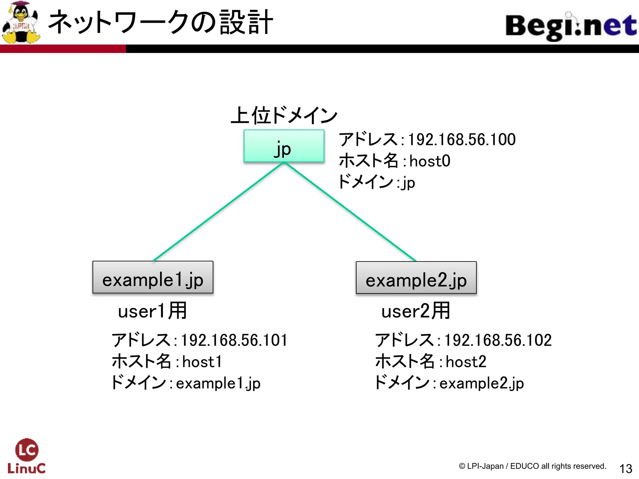 13
© LPI-Japan / EDUCO all rights reserved.
ネットワークの設計
jp
example1.jp
上位ドメイン
user1用 user2用
アドレス：192.168.56.101
ホスト名：host1
ドメイン：example1.jp
アドレス：192.168.56.102
ホスト名：host2
ドメイン：example2.jp
アドレス：192.168.56.100
ホスト名：host0
ドメイン：jp
example2.jp
 