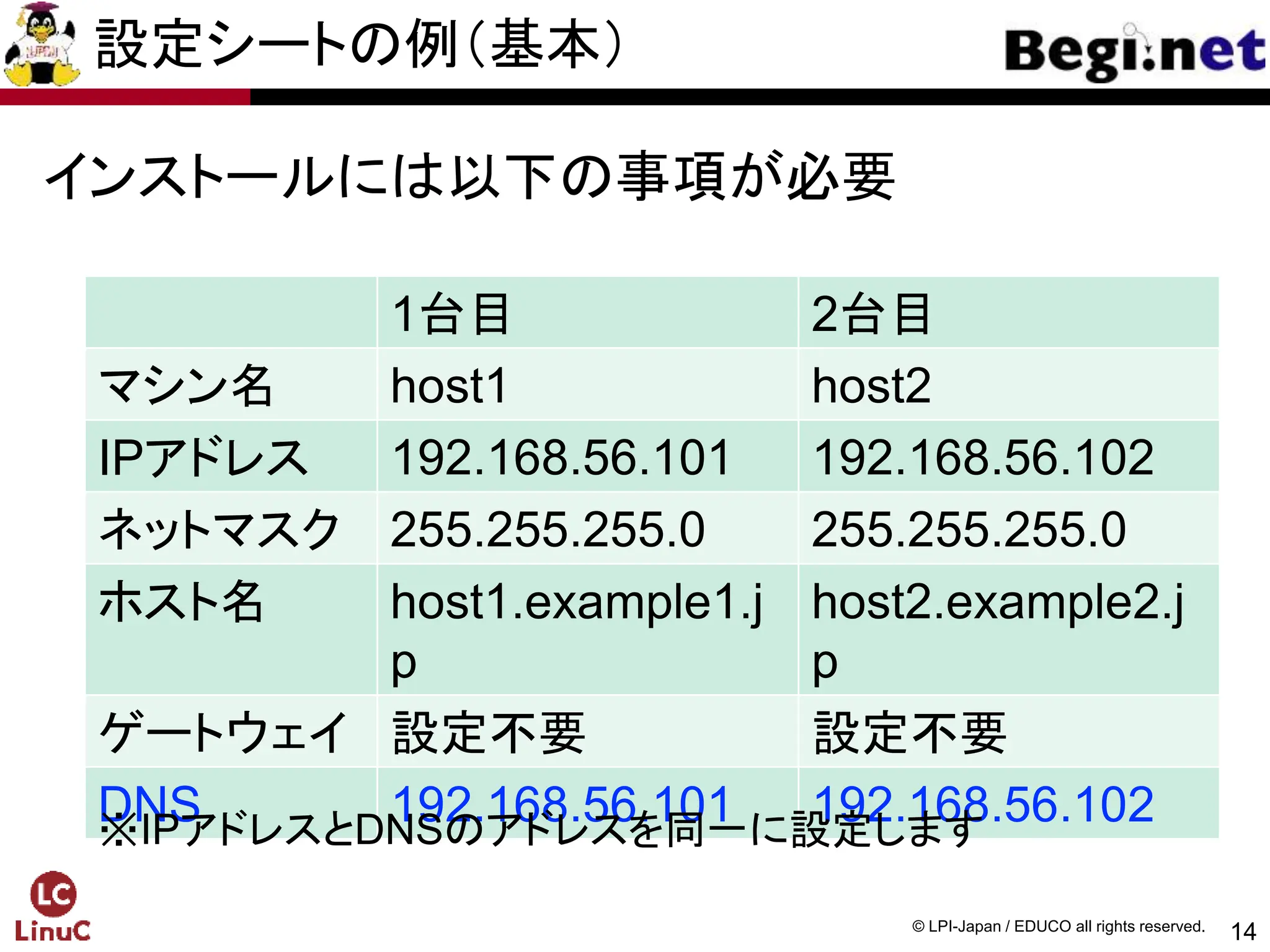 14
© LPI-Japan / EDUCO all rights reserved.
設定シートの例（基本）
インストールには以下の事項が必要
1台目 2台目
マシン名 host1 host2
IPアドレス 192.168.56.101 192.168.56.102
ネットマスク 255.255.255.0 255.255.255.0
ホスト名 host1.example1.j
p
host2.example2.j
p
ゲートウェイ 設定不要 設定不要
DNS 192.168.56.101 192.168.56.102
※IPアドレスとDNSのアドレスを同一に設定します
 