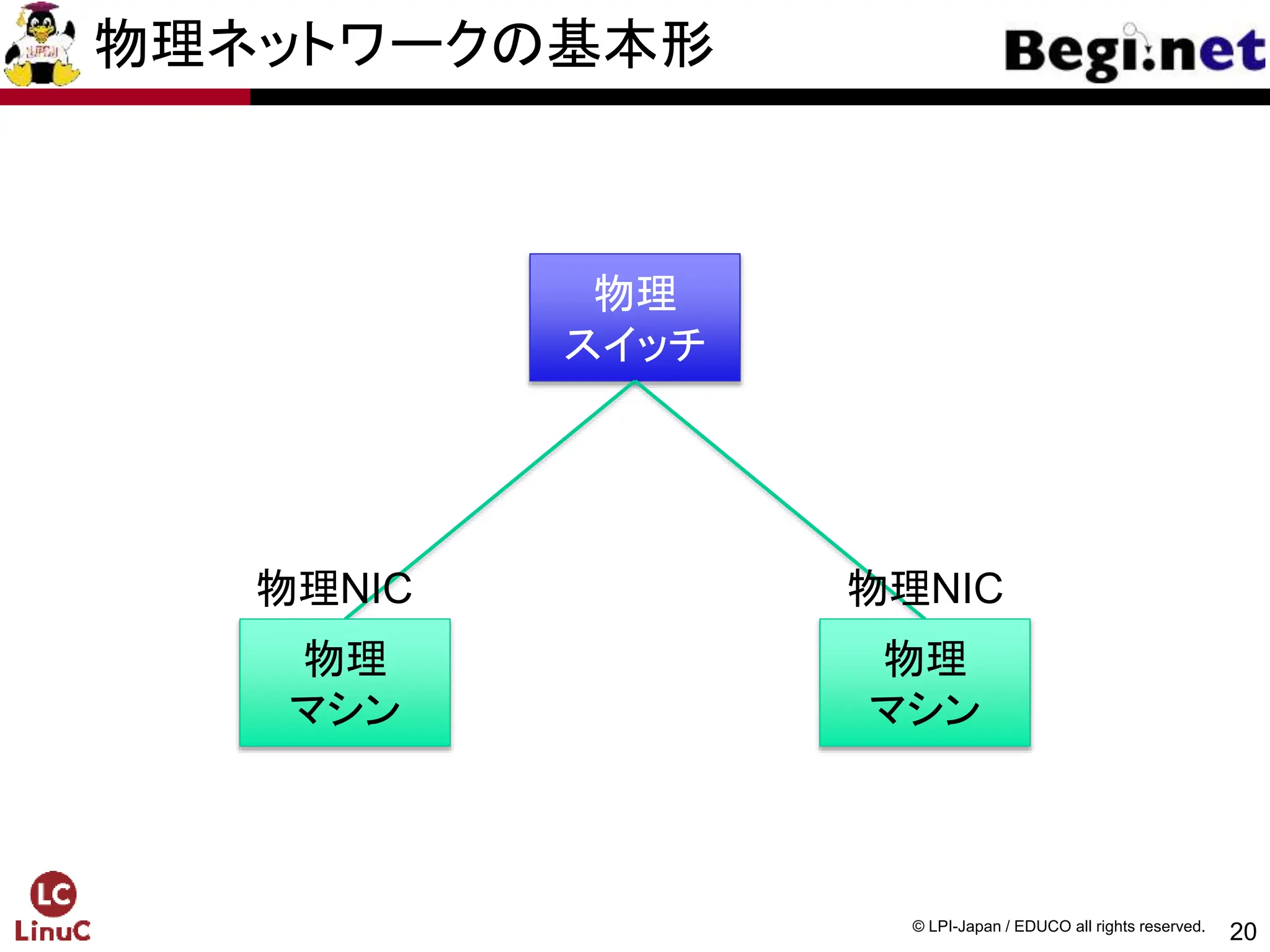 20
© LPI-Japan / EDUCO all rights reserved.
物理ネットワークの基本形
物理
スイッチ
物理NIC 物理NIC
物理
マシン
物理
マシン
 