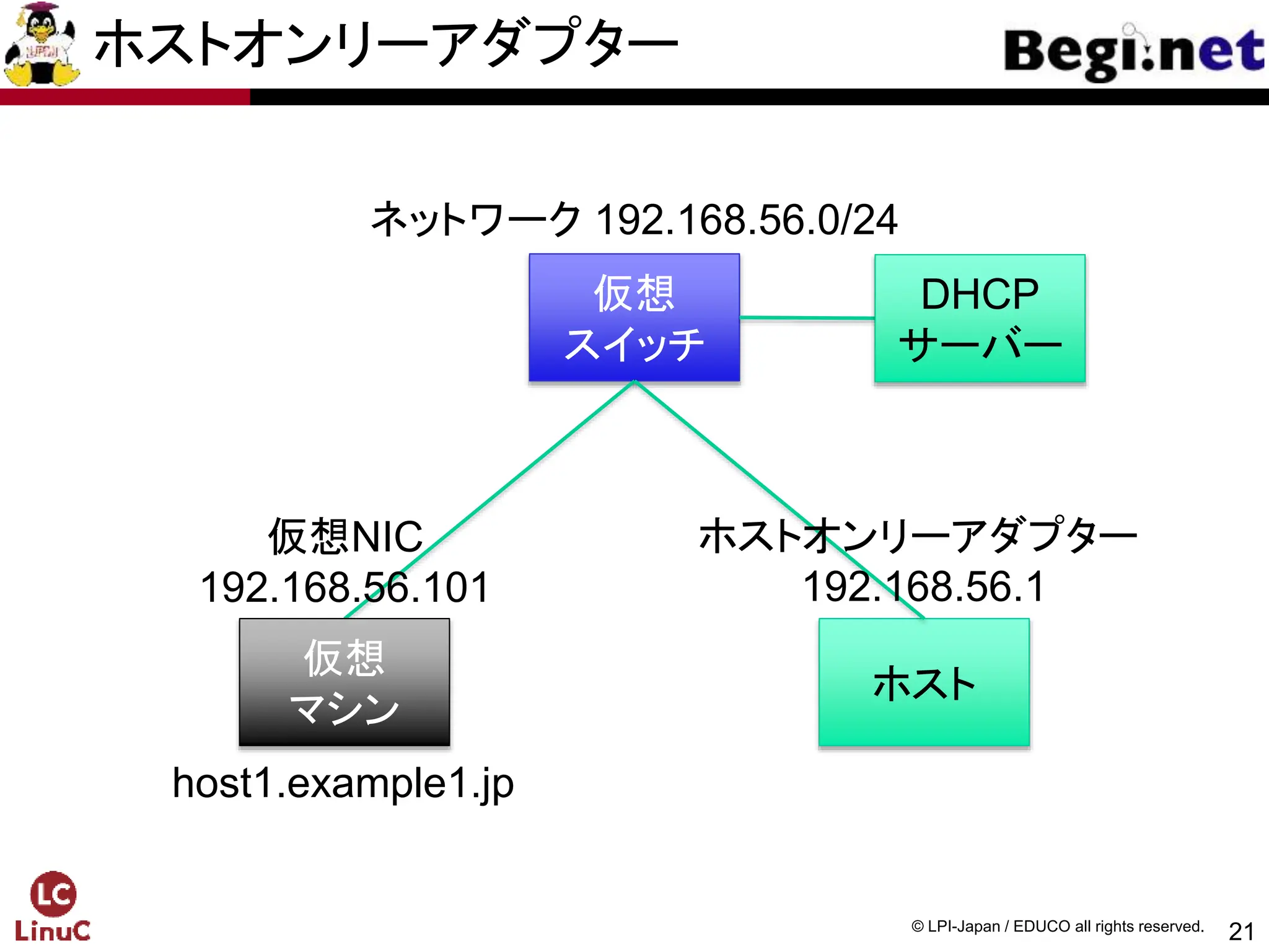 21
© LPI-Japan / EDUCO all rights reserved.
ホストオンリーアダプター
仮想
スイッチ
ホスト
ホストオンリーアダプター
192.168.56.1
仮想NIC
192.168.56.101
DHCP
サーバー
ネットワーク 192.168.56.0/24
host1.example1.jp
仮想
マシン
 