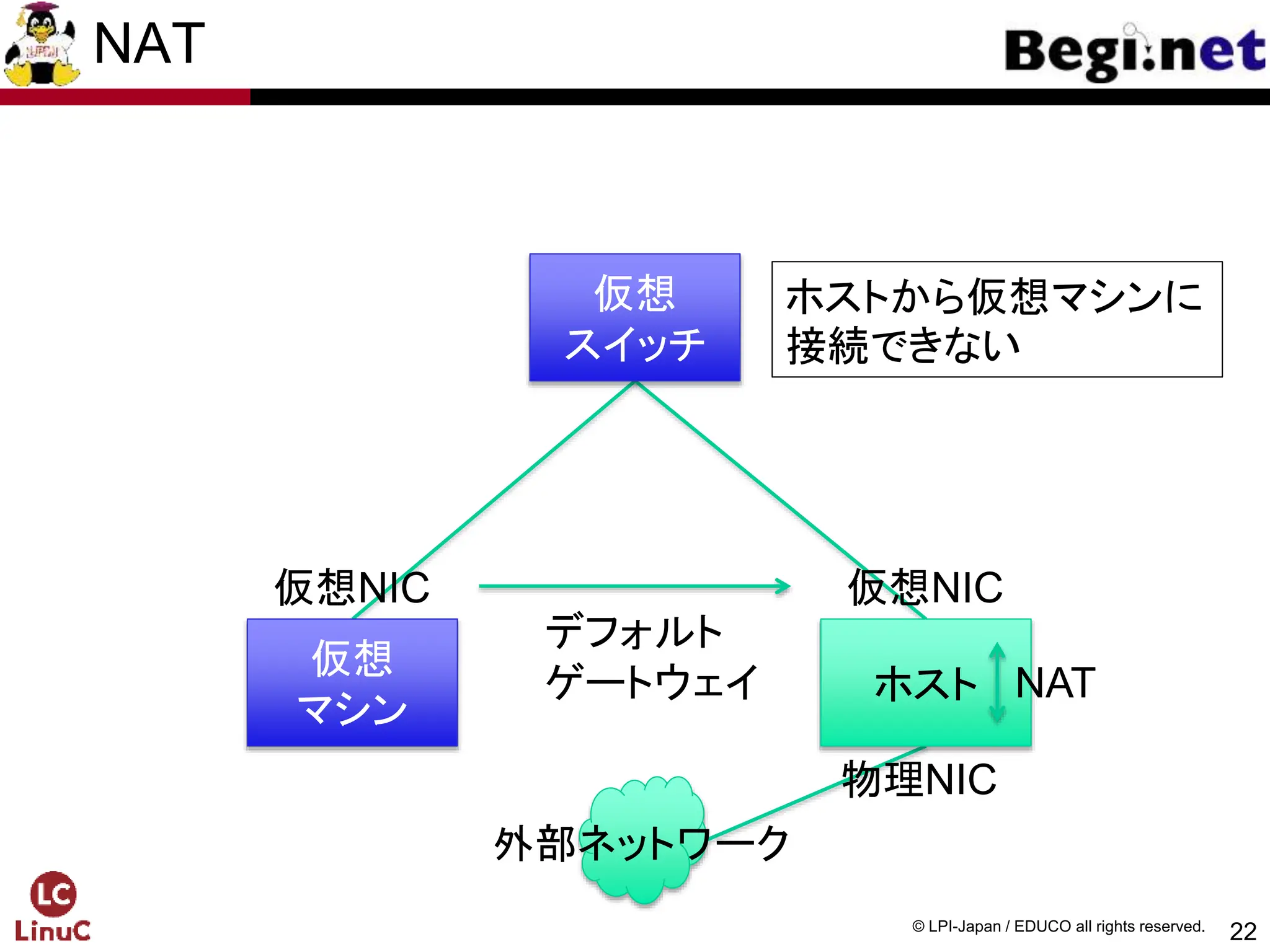 22
© LPI-Japan / EDUCO all rights reserved.
NAT
仮想NIC
仮想NIC
デフォルト
ゲートウェイ
ホストから仮想マシンに
接続できない
仮想
マシン
ホスト
仮想
スイッチ
NAT
物理NIC
外部ネットワーク
 