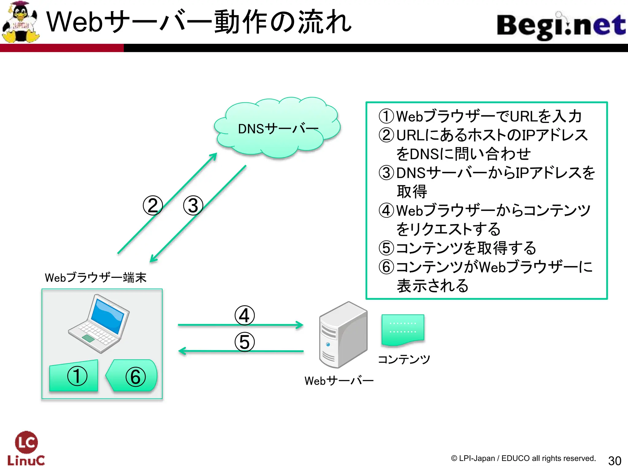 30
© LPI-Japan / EDUCO all rights reserved.
Webサーバー
Webブラウザー端末
① ⑥
①WebブラウザーでURLを入力
②URLにあるホストのIPアドレス
をDNSに問い合わせ
③DNSサーバーからIPアドレスを
取得
④Webブラウザーからコンテンツ
をリクエストする
⑤コンテンツを取得する
⑥コンテンツがWebブラウザーに
表示される
・・・・・・・・
・・・・・・・・
コンテンツ
② ③
④
⑤
DNSサーバー
Webサーバー動作の流れ
 