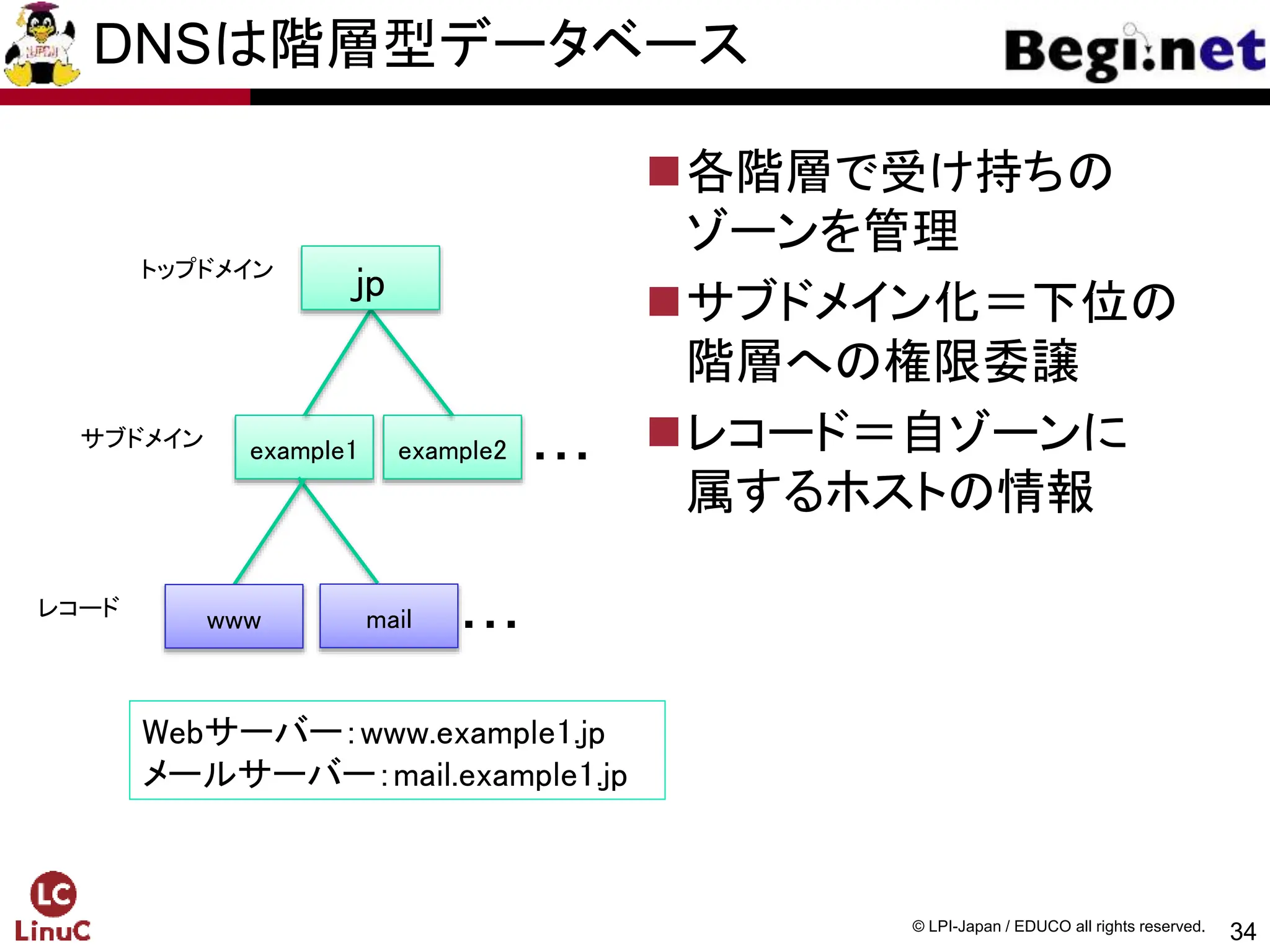 34
© LPI-Japan / EDUCO all rights reserved.
example1 example2 ・・・
www mail ・・・
トップドメイン
サブドメイン
レコード
Webサーバー：www.example1.jp
メールサーバー：mail.example1.jp
jp
DNSは階層型データベース
各階層で受け持ちの
ゾーンを管理
サブドメイン化＝下位の
階層への権限委譲
レコード＝自ゾーンに
属するホストの情報
 