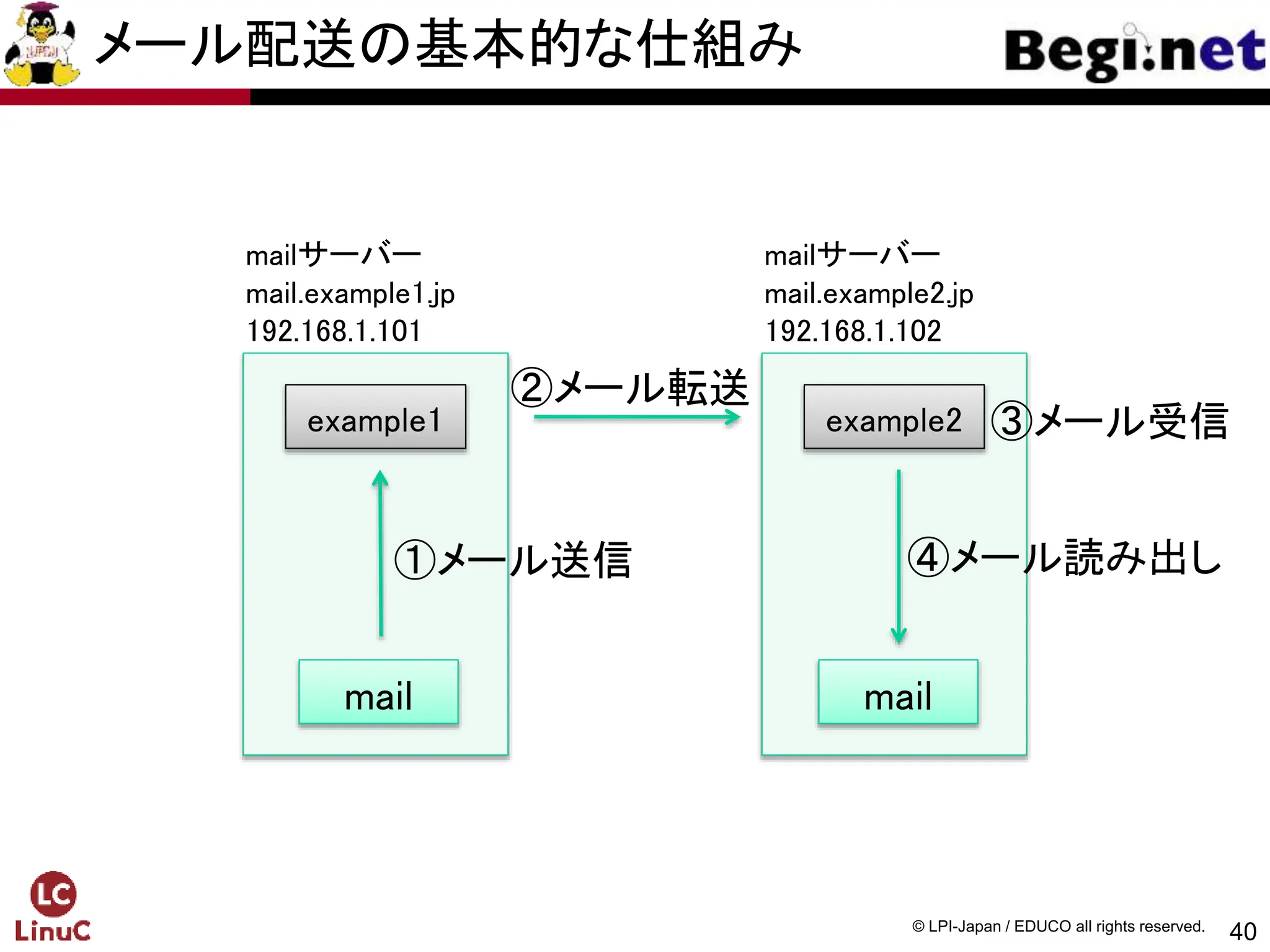 40
© LPI-Japan / EDUCO all rights reserved.
mailサーバー
mail.example1.jp
192.168.1.101
mailサーバー
mail.example2.jp
192.168.1.102
example1 example2
mail mail
①メール送信
②メール転送
④メール読み出し
メール配送の基本的な仕組み
③メール受信
 