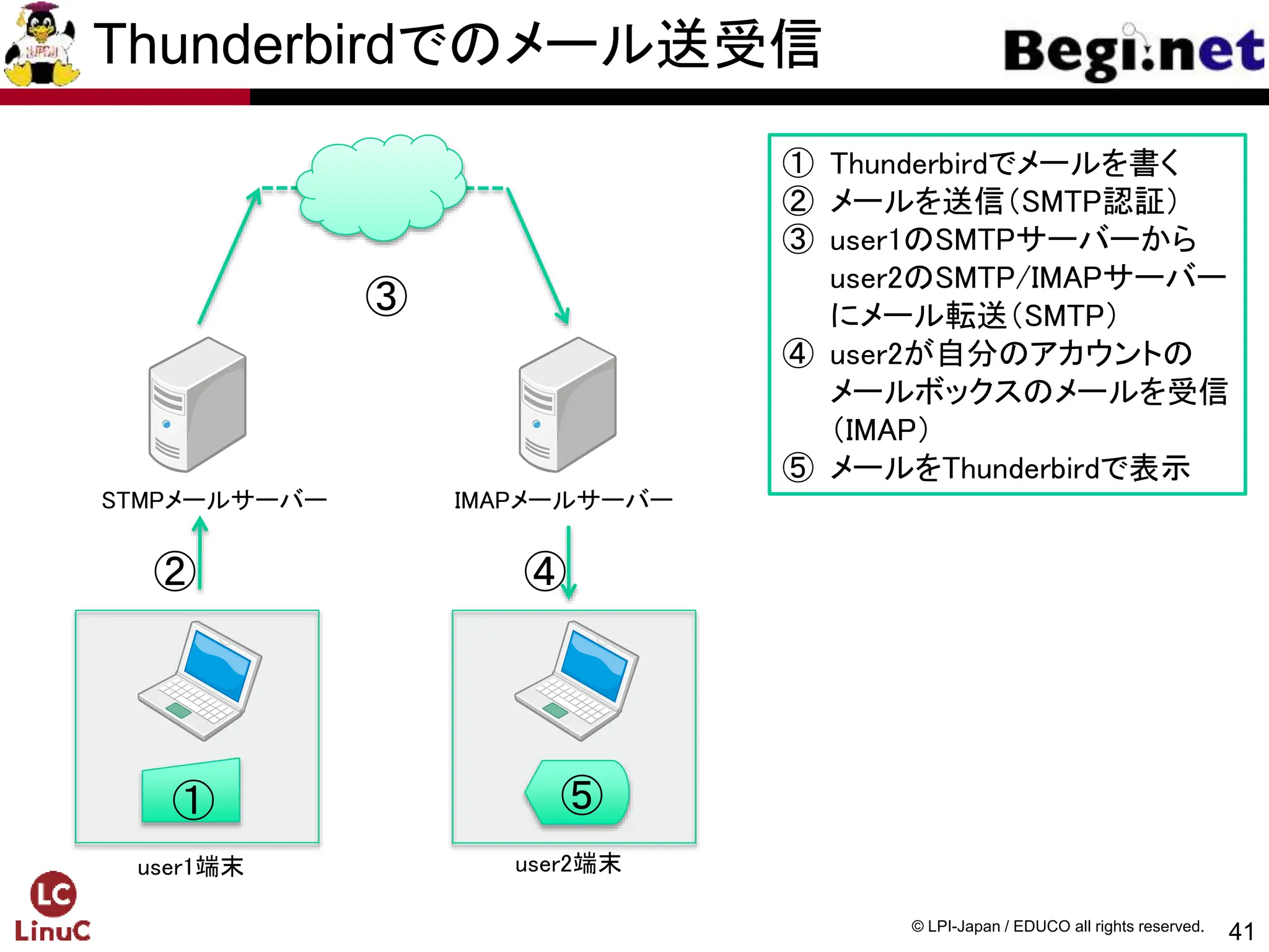 41
© LPI-Japan / EDUCO all rights reserved.
STMPメールサーバー IMAPメールサーバー
① Thunderbirdでメールを書く
② メールを送信（SMTP認証）
③ user1のSMTPサーバーから
user2のSMTP/IMAPサーバー
にメール転送（SMTP）
④ user2が自分のアカウントの
メールボックスのメールを受信
（IMAP）
⑤ メールをThunderbirdで表示
① ⑤
user1端末 user2端末
②
③
④
Thunderbirdでのメール送受信
 