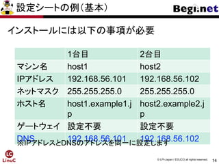 14
© LPI-Japan / EDUCO all rights reserved.
設定シートの例（基本）
インストールには以下の事項が必要
1台目 2台目
マシン名 host1 host2
IPアドレス 192.168.56.101 192.168.56.102
ネットマスク 255.255.255.0 255.255.255.0
ホスト名 host1.example1.j
p
host2.example2.j
p
ゲートウェイ 設定不要 設定不要
DNS 192.168.56.101 192.168.56.102
※IPアドレスとDNSのアドレスを同一に設定します
 