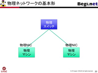 20
© LPI-Japan / EDUCO all rights reserved.
物理ネットワークの基本形
物理
スイッチ
物理NIC 物理NIC
物理
マシン
物理
マシン
 
