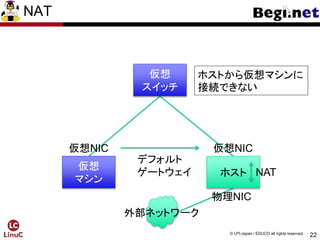 22
© LPI-Japan / EDUCO all rights reserved.
NAT
仮想NIC
仮想NIC
デフォルト
ゲートウェイ
ホストから仮想マシンに
接続できない
仮想
マシン
ホスト
仮想
スイッチ
NAT
物理NIC
外部ネットワーク
 
