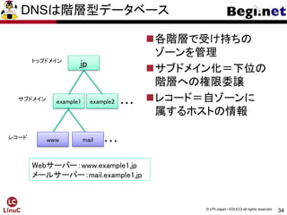 34
© LPI-Japan / EDUCO all rights reserved.
example1 example2 ・・・
www mail ・・・
トップドメイン
サブドメイン
レコード
Webサーバー：www.example1.jp
メールサーバー：mail.example1.jp
jp
DNSは階層型データベース
各階層で受け持ちの
ゾーンを管理
サブドメイン化＝下位の
階層への権限委譲
レコード＝自ゾーンに
属するホストの情報
 