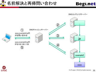 35
© LPI-Japan / EDUCO all rights reserved.
DNSキャッシュサーバー
DNSコンテンツサーバー
www.example2.jpの
IPを問い合わせ
www.example2.jpの
IPは192.168.1.102
jp
example2
www
.
①
②
③
④
⑤
名前解決と再帰問い合わせ
 