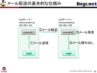 40
© LPI-Japan / EDUCO all rights reserved.
mailサーバー
mail.example1.jp
192.168.1.101
mailサーバー
mail.example2.jp
192.168.1.102
example1 example2
mail mail
①メール送信
②メール転送
④メール読み出し
メール配送の基本的な仕組み
③メール受信
 