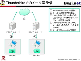 41
© LPI-Japan / EDUCO all rights reserved.
STMPメールサーバー IMAPメールサーバー
① Thunderbirdでメールを書く
② メールを送信（SMTP認証）
③ user1のSMTPサーバーから
user2のSMTP/IMAPサーバー
にメール転送（SMTP）
④ user2が自分のアカウントの
メールボックスのメールを受信
（IMAP）
⑤ メールをThunderbirdで表示
① ⑤
user1端末 user2端末
②
③
④
Thunderbirdでのメール送受信
 