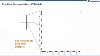 Graphical Representation - LP Models
Coordinates for
graphical
analysis 10
2
0
3
0
4
0
5
0
6
0
10 2
0
3
0
4
0
5
0
6
0
0
 