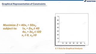 Graphical Representation of Constraints
X-Y Axis for Graphical Analysis
Maximize Z = 40x1 + 50x2
subject to: 1x1 + 2x2 ≤ 40
4x1 + 3x2 ≤ 120
x1 ≥ 0, x2 ≥0
 