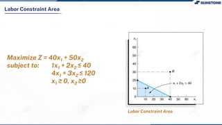 Labor Constraint Area
Labor Constraint Area
Maximize Z = 40x1 + 50x2
subject to: 1x1 + 2x2 ≤ 40
4x1 + 3x2 ≤ 120
x1 ≥ 0, x2 ≥0
 