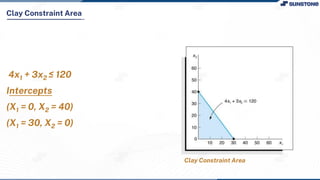 Clay Constraint Area
Clay Constraint Area
4x1 + 3x2 ≤ 120
Intercepts
(X1 = 0, X2 = 40)
(X1 = 30, X2 = 0)
 