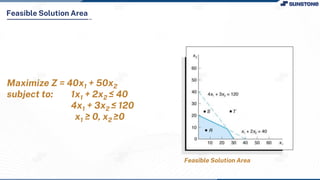 Feasible Solution Area
Feasible Solution Area
Maximize Z = 40x1 + 50x2
subject to: 1x1 + 2x2 ≤ 40
4x1 + 3x2 ≤ 120
x1 ≥ 0, x2 ≥0
 