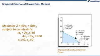 Graphical Solution of Corner Point Method
Representation of Each Corner
Points
Maximize Z = 40x1 + 50x2
subject to constraints:
1x1 + 2x2 ≤ 40
4x1 + 3x2 ≤ 120
x1 ≥ 0, x2 ≥0
 