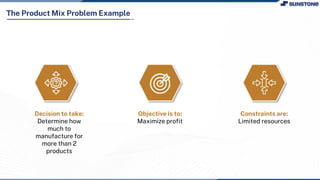 The Product Mix Problem Example
Decision to take:
Determine how
much to
manufacture for
more than 2
products
Objective is to:
Maximize profit
Constraints are:
Limited resources
 