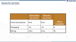 Dream Pvt. Ltd. Data
Chocolates
(per packet)
Biscuits
(per packet)
Hours
Available
Profit Contribution Rs 6 Rs 5
Packaging 1 hr 1 hr 5
Mixing 3 hrs 2 hrs 12
 