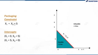 Packaging
Constraint
X1 + X2 < 5
Intercepts
(X1 = 0, X2 = 5)
(X1 = 5, X2 = 0)
0 5 6 T
C
6
5
0
Feasible
< 5 hrs
Infeasible
> 5 hrs
 