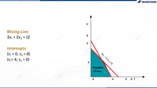Mixing Line
3X1 + 2X2 < 12
Intercepts
(X1 = 0, X2 = 6)
(X1= 4, X2 = 0)
0 4 5 6 T
C
6
5
0
Feasible
< 5 hrs
 