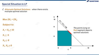 Alternate Optimal Solutions – when there exists
multiple optimal solution
Max 2X1 + 2X2
Subject to:
X1 + X2 < 10
X1 < 5
X2 < 6
X1, X2 > 0
0 5 10
T
C
10
6
0
The points lying on
Red segment depicts
optimal solutions
Special Situation in LP
 