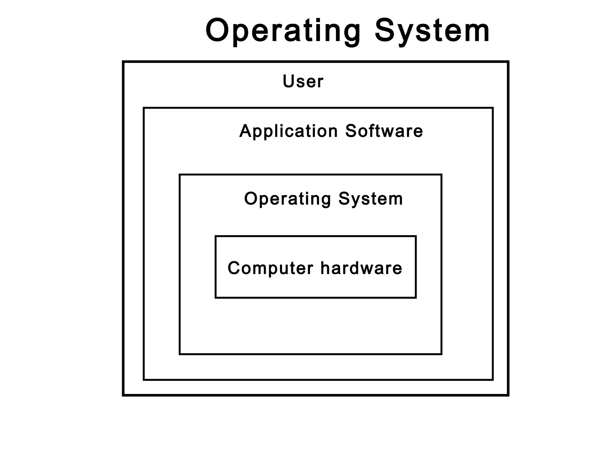 Operating System 
User 
Application Software 
Operating System 
Computer hardware 
 