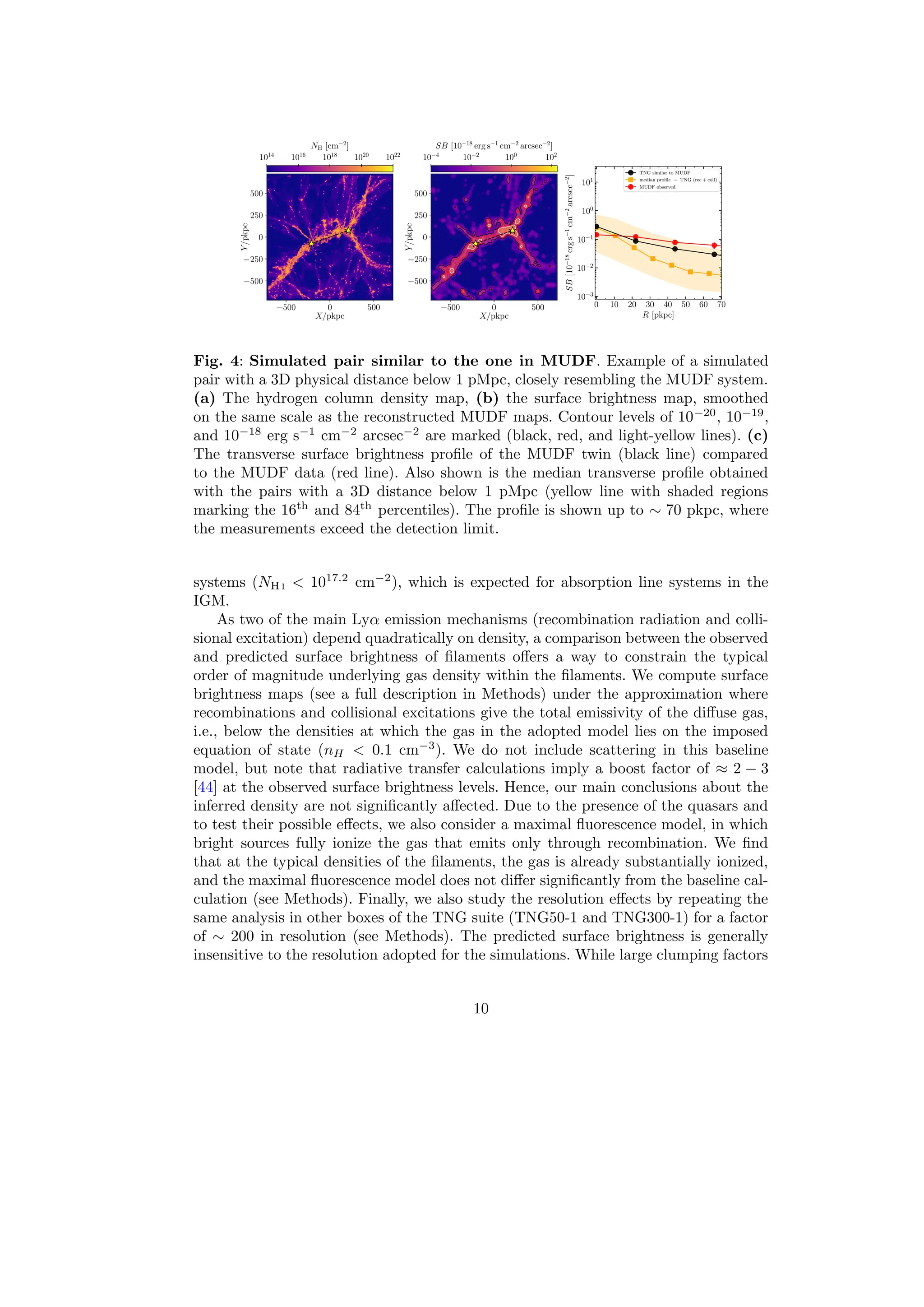 −500 0 500
X/pkpc
−500
−250
0
250
500
Y
/pkpc
−500 0 500
X/pkpc
−500
−250
0
250
500
Y
/pkpc
0 10 20 30 40 50 60 70
R [pkpc]
10−3
10−2
10−1
100
101
SB
[10
−18
erg
s
−1
cm
−2
arcsec
−2
]
TNG similar to MUDF
median profile − TNG (rec + coll)
MUDF observed
1014
1016
1018
1020
1022
NH [cm−2
]
10−4
10−2
100
102
SB [10−18
erg s−1
cm−2
arcsec−2
]
Fig. 4: Simulated pair similar to the one in MUDF. Example of a simulated
pair with a 3D physical distance below 1 pMpc, closely resembling the MUDF system.
(a) The hydrogen column density map, (b) the surface brightness map, smoothed
on the same scale as the reconstructed MUDF maps. Contour levels of 10−20
, 10−19
,
and 10−18
erg s−1
cm−2
arcsec−2
are marked (black, red, and light-yellow lines). (c)
The transverse surface brightness profile of the MUDF twin (black line) compared
to the MUDF data (red line). Also shown is the median transverse profile obtained
with the pairs with a 3D distance below 1 pMpc (yellow line with shaded regions
marking the 16th
and 84th
percentiles). The profile is shown up to ∼ 70 pkpc, where
the measurements exceed the detection limit.
systems (NH i < 1017.2
cm−2
), which is expected for absorption line systems in the
IGM.
As two of the main Lyα emission mechanisms (recombination radiation and colli-
sional excitation) depend quadratically on density, a comparison between the observed
and predicted surface brightness of filaments offers a way to constrain the typical
order of magnitude underlying gas density within the filaments. We compute surface
brightness maps (see a full description in Methods) under the approximation where
recombinations and collisional excitations give the total emissivity of the diffuse gas,
i.e., below the densities at which the gas in the adopted model lies on the imposed
equation of state (nH < 0.1 cm−3
). We do not include scattering in this baseline
model, but note that radiative transfer calculations imply a boost factor of ≈ 2 − 3
[44] at the observed surface brightness levels. Hence, our main conclusions about the
inferred density are not significantly affected. Due to the presence of the quasars and
to test their possible effects, we also consider a maximal fluorescence model, in which
bright sources fully ionize the gas that emits only through recombination. We find
that at the typical densities of the filaments, the gas is already substantially ionized,
and the maximal fluorescence model does not differ significantly from the baseline cal-
culation (see Methods). Finally, we also study the resolution effects by repeating the
same analysis in other boxes of the TNG suite (TNG50-1 and TNG300-1) for a factor
of ∼ 200 in resolution (see Methods). The predicted surface brightness is generally
insensitive to the resolution adopted for the simulations. While large clumping factors
10
 