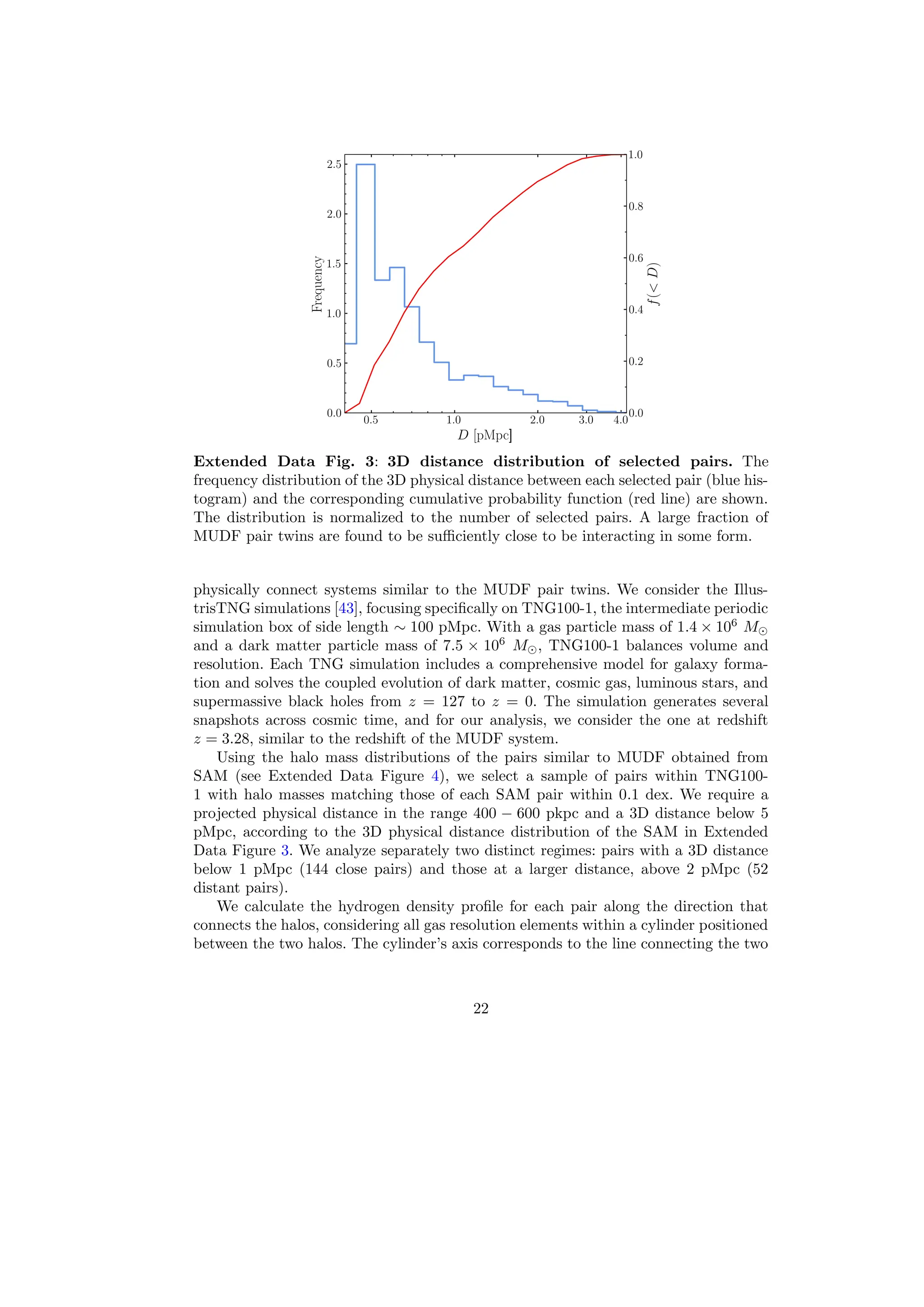 Extended Data Fig. 3: 3D distance distribution of selected pairs. The
frequency distribution of the 3D physical distance between each selected pair (blue his-
togram) and the corresponding cumulative probability function (red line) are shown.
The distribution is normalized to the number of selected pairs. A large fraction of
MUDF pair twins are found to be sufficiently close to be interacting in some form.
physically connect systems similar to the MUDF pair twins. We consider the Illus-
trisTNG simulations [43], focusing specifically on TNG100-1, the intermediate periodic
simulation box of side length ∼ 100 pMpc. With a gas particle mass of 1.4 × 106
M⊙
and a dark matter particle mass of 7.5 × 106
M⊙, TNG100-1 balances volume and
resolution. Each TNG simulation includes a comprehensive model for galaxy forma-
tion and solves the coupled evolution of dark matter, cosmic gas, luminous stars, and
supermassive black holes from z = 127 to z = 0. The simulation generates several
snapshots across cosmic time, and for our analysis, we consider the one at redshift
z = 3.28, similar to the redshift of the MUDF system.
Using the halo mass distributions of the pairs similar to MUDF obtained from
SAM (see Extended Data Figure 4), we select a sample of pairs within TNG100-
1 with halo masses matching those of each SAM pair within 0.1 dex. We require a
projected physical distance in the range 400 − 600 pkpc and a 3D distance below 5
pMpc, according to the 3D physical distance distribution of the SAM in Extended
Data Figure 3. We analyze separately two distinct regimes: pairs with a 3D distance
below 1 pMpc (144 close pairs) and those at a larger distance, above 2 pMpc (52
distant pairs).
We calculate the hydrogen density profile for each pair along the direction that
connects the halos, considering all gas resolution elements within a cylinder positioned
between the two halos. The cylinder’s axis corresponds to the line connecting the two
22
 
