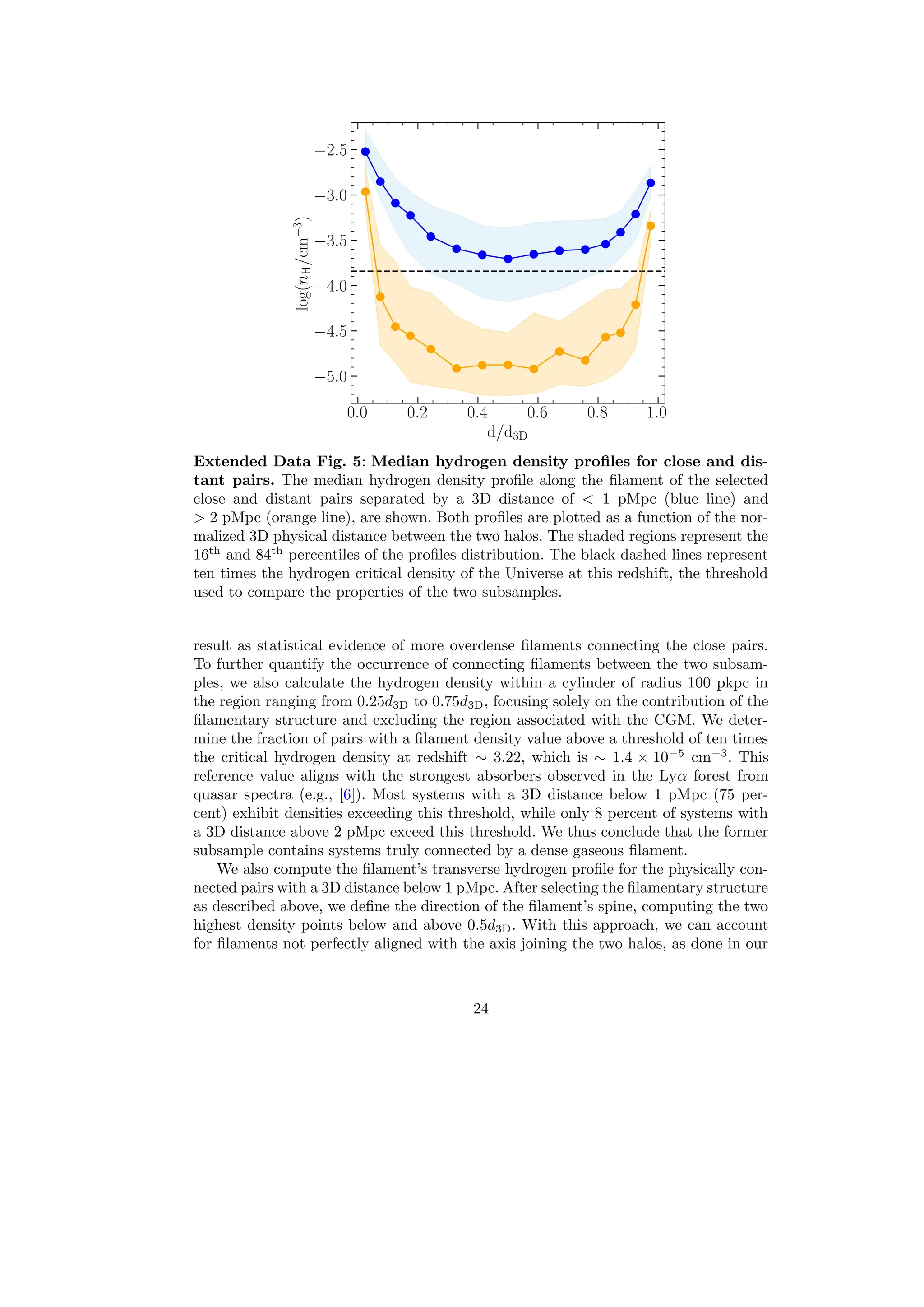 Extended Data Fig. 5: Median hydrogen density profiles for close and dis-
tant pairs. The median hydrogen density profile along the filament of the selected
close and distant pairs separated by a 3D distance of  1 pMpc (blue line) and
 2 pMpc (orange line), are shown. Both profiles are plotted as a function of the nor-
malized 3D physical distance between the two halos. The shaded regions represent the
16th
and 84th
percentiles of the profiles distribution. The black dashed lines represent
ten times the hydrogen critical density of the Universe at this redshift, the threshold
used to compare the properties of the two subsamples.
result as statistical evidence of more overdense filaments connecting the close pairs.
To further quantify the occurrence of connecting filaments between the two subsam-
ples, we also calculate the hydrogen density within a cylinder of radius 100 pkpc in
the region ranging from 0.25d3D to 0.75d3D, focusing solely on the contribution of the
filamentary structure and excluding the region associated with the CGM. We deter-
mine the fraction of pairs with a filament density value above a threshold of ten times
the critical hydrogen density at redshift ∼ 3.22, which is ∼ 1.4 × 10−5
cm−3
. This
reference value aligns with the strongest absorbers observed in the Lyα forest from
quasar spectra (e.g., [6]). Most systems with a 3D distance below 1 pMpc (75 per-
cent) exhibit densities exceeding this threshold, while only 8 percent of systems with
a 3D distance above 2 pMpc exceed this threshold. We thus conclude that the former
subsample contains systems truly connected by a dense gaseous filament.
We also compute the filament’s transverse hydrogen profile for the physically con-
nected pairs with a 3D distance below 1 pMpc. After selecting the filamentary structure
as described above, we define the direction of the filament’s spine, computing the two
highest density points below and above 0.5d3D. With this approach, we can account
for filaments not perfectly aligned with the axis joining the two halos, as done in our
24
 