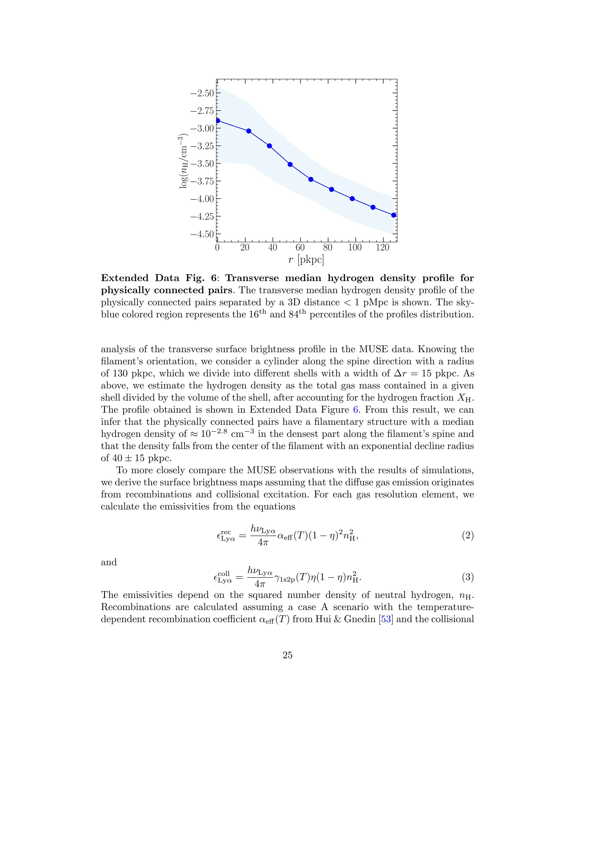 Extended Data Fig. 6: Transverse median hydrogen density profile for
physically connected pairs. The transverse median hydrogen density profile of the
physically connected pairs separated by a 3D distance  1 pMpc is shown. The sky-
blue colored region represents the 16th
and 84th
percentiles of the profiles distribution.
analysis of the transverse surface brightness profile in the MUSE data. Knowing the
filament’s orientation, we consider a cylinder along the spine direction with a radius
of 130 pkpc, which we divide into different shells with a width of ∆r = 15 pkpc. As
above, we estimate the hydrogen density as the total gas mass contained in a given
shell divided by the volume of the shell, after accounting for the hydrogen fraction XH.
The profile obtained is shown in Extended Data Figure 6. From this result, we can
infer that the physically connected pairs have a filamentary structure with a median
hydrogen density of ≈ 10−2.8
cm−3
in the densest part along the filament’s spine and
that the density falls from the center of the filament with an exponential decline radius
of 40 ± 15 pkpc.
To more closely compare the MUSE observations with the results of simulations,
we derive the surface brightness maps assuming that the diffuse gas emission originates
from recombinations and collisional excitation. For each gas resolution element, we
calculate the emissivities from the equations
ϵrec
Lyα =
hνLyα
4π
αeff (T)(1 − η)2
n2
H, (2)
and
ϵcoll
Lyα =
hνLyα
4π
γ1s2p(T)η(1 − η)n2
H. (3)
The emissivities depend on the squared number density of neutral hydrogen, nH.
Recombinations are calculated assuming a case A scenario with the temperature-
dependent recombination coefficient αeff (T) from Hui  Gnedin [53] and the collisional
25
 