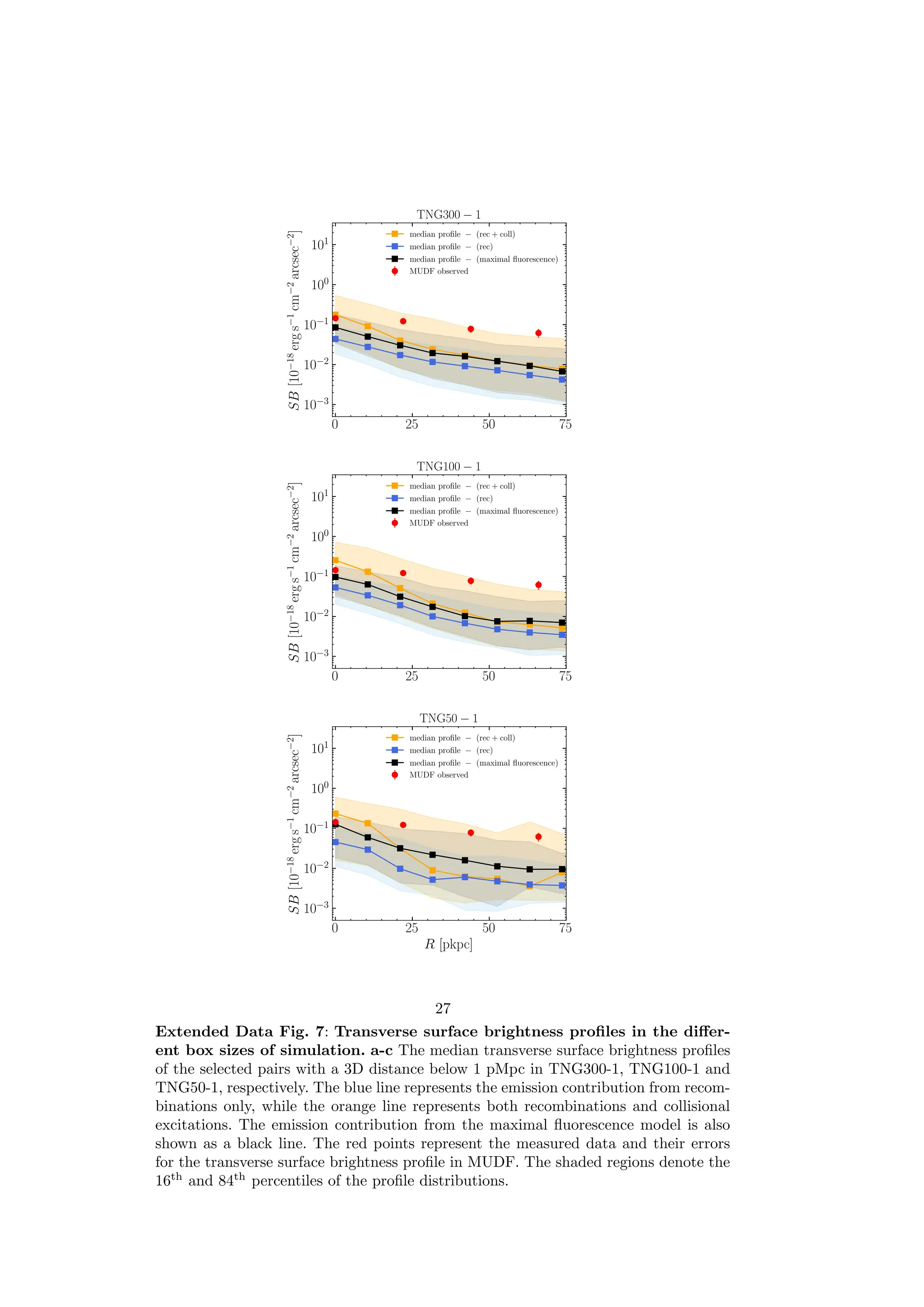 Extended Data Fig. 7: Transverse surface brightness profiles in the differ-
ent box sizes of simulation. a-c The median transverse surface brightness profiles
of the selected pairs with a 3D distance below 1 pMpc in TNG300-1, TNG100-1 and
TNG50-1, respectively. The blue line represents the emission contribution from recom-
binations only, while the orange line represents both recombinations and collisional
excitations. The emission contribution from the maximal fluorescence model is also
shown as a black line. The red points represent the measured data and their errors
for the transverse surface brightness profile in MUDF. The shaded regions denote the
16th
and 84th
percentiles of the profile distributions.
27
 