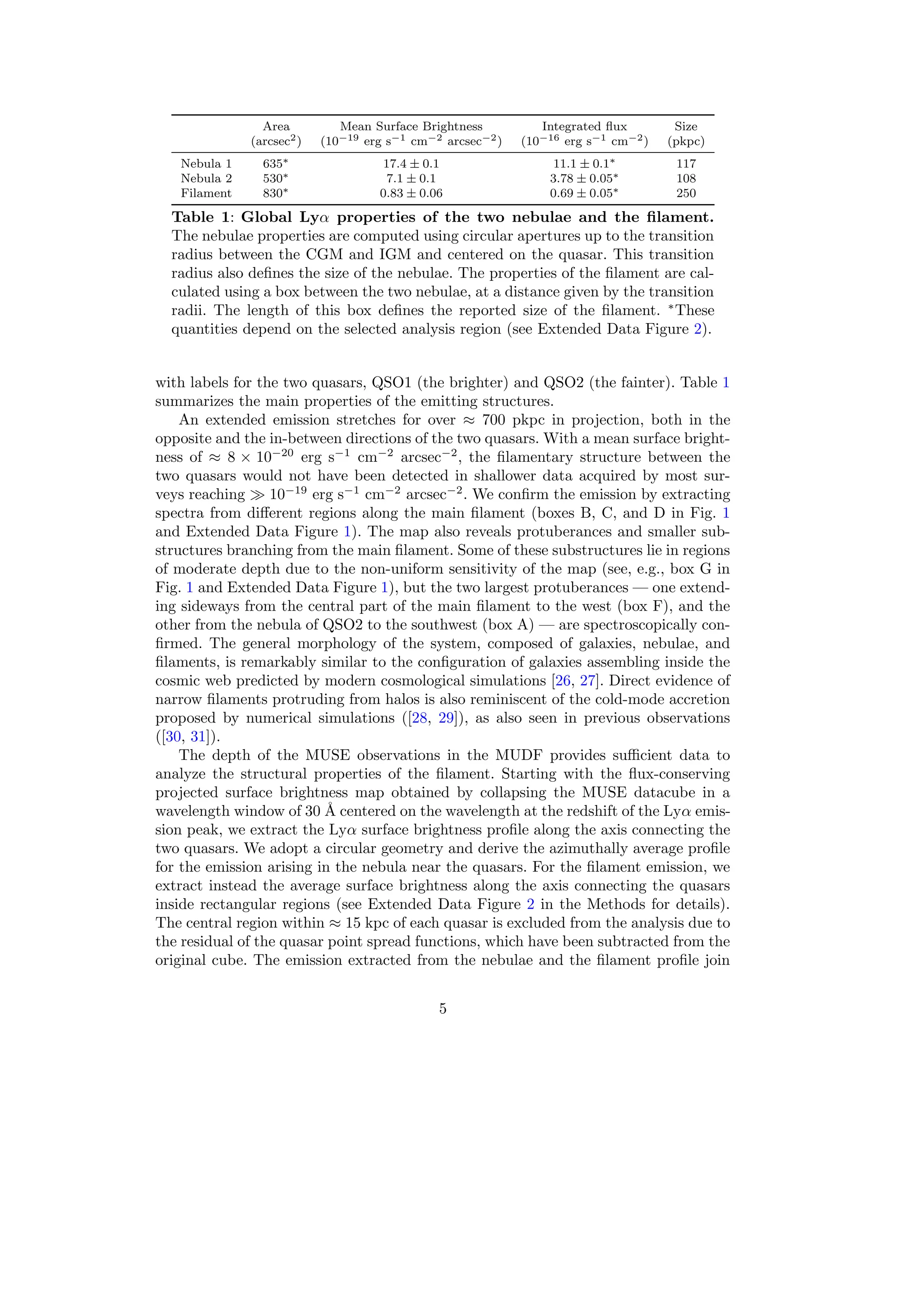 Area Mean Surface Brightness Integrated flux Size
(arcsec2) (10−19 erg s−1 cm−2 arcsec−2) (10−16 erg s−1 cm−2) (pkpc)
Nebula 1 635∗ 17.4 ± 0.1 11.1 ± 0.1∗ 117
Nebula 2 530∗ 7.1 ± 0.1 3.78 ± 0.05∗ 108
Filament 830∗ 0.83 ± 0.06 0.69 ± 0.05∗ 250
Table 1: Global Lyα properties of the two nebulae and the filament.
The nebulae properties are computed using circular apertures up to the transition
radius between the CGM and IGM and centered on the quasar. This transition
radius also defines the size of the nebulae. The properties of the filament are cal-
culated using a box between the two nebulae, at a distance given by the transition
radii. The length of this box defines the reported size of the filament. ∗
These
quantities depend on the selected analysis region (see Extended Data Figure 2).
with labels for the two quasars, QSO1 (the brighter) and QSO2 (the fainter). Table 1
summarizes the main properties of the emitting structures.
An extended emission stretches for over ≈ 700 pkpc in projection, both in the
opposite and the in-between directions of the two quasars. With a mean surface bright-
ness of ≈ 8 × 10−20
erg s−1
cm−2
arcsec−2
, the filamentary structure between the
two quasars would not have been detected in shallower data acquired by most sur-
veys reaching ≫ 10−19
erg s−1
cm−2
arcsec−2
. We confirm the emission by extracting
spectra from different regions along the main filament (boxes B, C, and D in Fig. 1
and Extended Data Figure 1). The map also reveals protuberances and smaller sub-
structures branching from the main filament. Some of these substructures lie in regions
of moderate depth due to the non-uniform sensitivity of the map (see, e.g., box G in
Fig. 1 and Extended Data Figure 1), but the two largest protuberances — one extend-
ing sideways from the central part of the main filament to the west (box F), and the
other from the nebula of QSO2 to the southwest (box A) — are spectroscopically con-
firmed. The general morphology of the system, composed of galaxies, nebulae, and
filaments, is remarkably similar to the configuration of galaxies assembling inside the
cosmic web predicted by modern cosmological simulations [26, 27]. Direct evidence of
narrow filaments protruding from halos is also reminiscent of the cold-mode accretion
proposed by numerical simulations ([28, 29]), as also seen in previous observations
([30, 31]).
The depth of the MUSE observations in the MUDF provides sufficient data to
analyze the structural properties of the filament. Starting with the flux-conserving
projected surface brightness map obtained by collapsing the MUSE datacube in a
wavelength window of 30 Å centered on the wavelength at the redshift of the Lyα emis-
sion peak, we extract the Lyα surface brightness profile along the axis connecting the
two quasars. We adopt a circular geometry and derive the azimuthally average profile
for the emission arising in the nebula near the quasars. For the filament emission, we
extract instead the average surface brightness along the axis connecting the quasars
inside rectangular regions (see Extended Data Figure 2 in the Methods for details).
The central region within ≈ 15 kpc of each quasar is excluded from the analysis due to
the residual of the quasar point spread functions, which have been subtracted from the
original cube. The emission extracted from the nebulae and the filament profile join
5
 