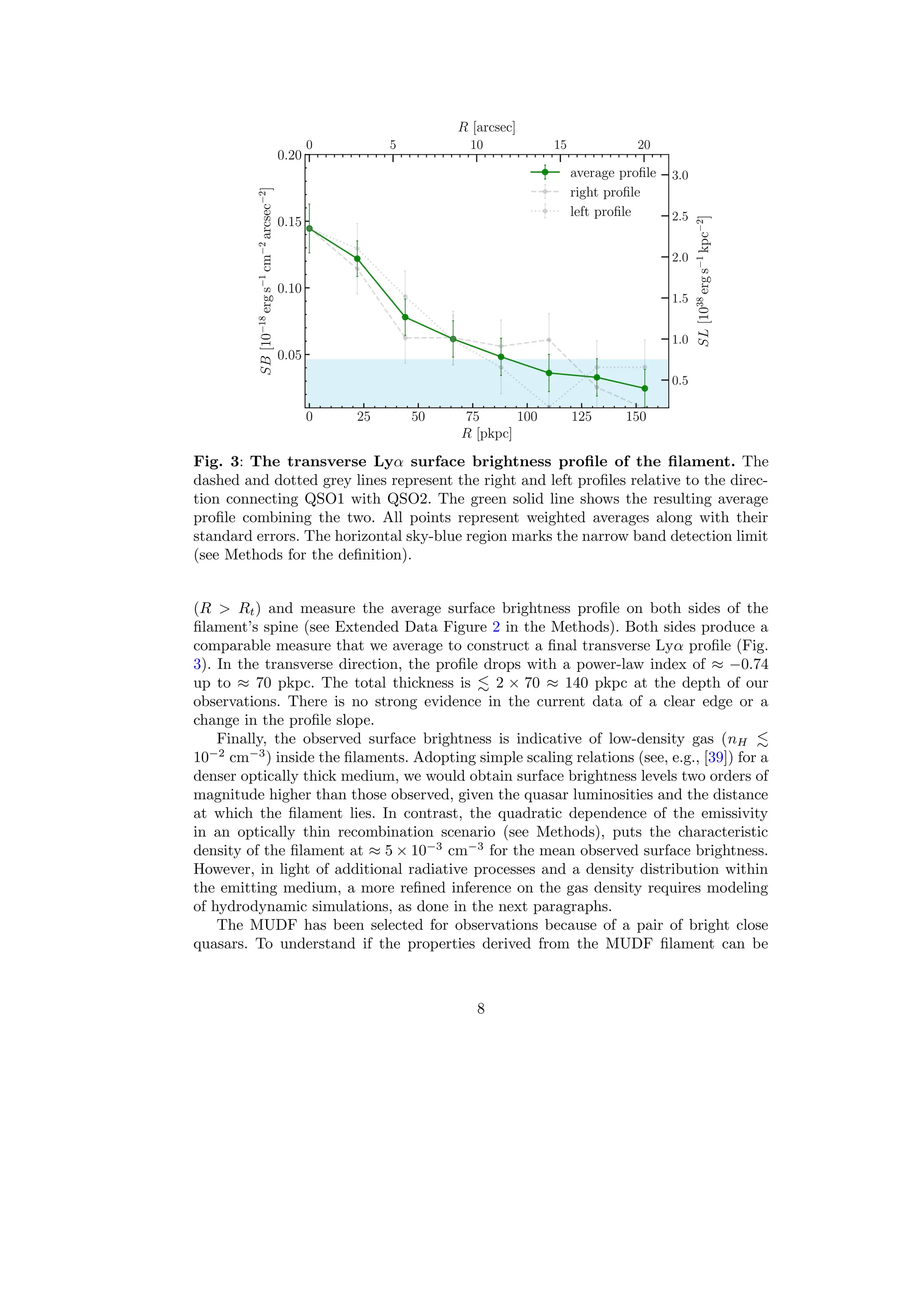 0 25 50 75 100 125 150
R [pkpc]
0.05
0.10
0.15
0.20
SB
[10
−18
erg
s
−1
cm
−2
arcsec
−2
]
average profile
right profile
left profile
0 5 10 15 20
R [arcsec]
0.5
1.0
1.5
2.0
2.5
3.0
SL
[10
38
erg
s
−1
kpc
−2
]
Fig. 3: The transverse Lyα surface brightness profile of the filament. The
dashed and dotted grey lines represent the right and left profiles relative to the direc-
tion connecting QSO1 with QSO2. The green solid line shows the resulting average
profile combining the two. All points represent weighted averages along with their
standard errors. The horizontal sky-blue region marks the narrow band detection limit
(see Methods for the definition).
(R > Rt) and measure the average surface brightness profile on both sides of the
filament’s spine (see Extended Data Figure 2 in the Methods). Both sides produce a
comparable measure that we average to construct a final transverse Lyα profile (Fig.
3). In the transverse direction, the profile drops with a power-law index of ≈ −0.74
up to ≈ 70 pkpc. The total thickness is ≲ 2 × 70 ≈ 140 pkpc at the depth of our
observations. There is no strong evidence in the current data of a clear edge or a
change in the profile slope.
Finally, the observed surface brightness is indicative of low-density gas (nH ≲
10−2
cm−3
) inside the filaments. Adopting simple scaling relations (see, e.g., [39]) for a
denser optically thick medium, we would obtain surface brightness levels two orders of
magnitude higher than those observed, given the quasar luminosities and the distance
at which the filament lies. In contrast, the quadratic dependence of the emissivity
in an optically thin recombination scenario (see Methods), puts the characteristic
density of the filament at ≈ 5 × 10−3
cm−3
for the mean observed surface brightness.
However, in light of additional radiative processes and a density distribution within
the emitting medium, a more refined inference on the gas density requires modeling
of hydrodynamic simulations, as done in the next paragraphs.
The MUDF has been selected for observations because of a pair of bright close
quasars. To understand if the properties derived from the MUDF filament can be
8
 