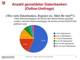104. OGD D-A-CH-LI - Konferenz - Open X, 24.6.2015, A.Bürgi-Schmelz
Anzahl gemeldeter Datenbanken
(Online-Umfrage)
«Wie viele Datenbanken, Register etc. führt Ihr Amt*?»
*ohne Datensammlungen, die bereits dem Datenschützer gemeldet
wurden, und ohne Datensammlungen, die bereits auf dem OGD-Portal
publiziert sind
 