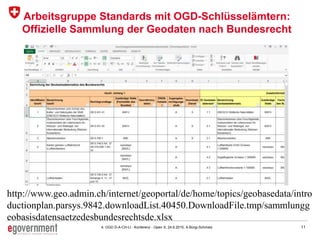 114. OGD D-A-CH-LI - Konferenz - Open X, 24.6.2015, A.Bürgi-Schmelz
Arbeitsgruppe Standards mit OGD-Schlüsselämtern:
Offizielle Sammlung der Geodaten nach Bundesrecht
http://www.geo.admin.ch/internet/geoportal/de/home/topics/geobasedata/intro
ductionplan.parsys.9842.downloadList.40450.DownloadFile.tmp/sammlungg
eobasisdatensaetzedesbundesrechtsde.xlsx
 