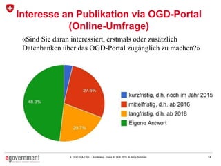 144. OGD D-A-CH-LI - Konferenz - Open X, 24.6.2015, A.Bürgi-Schmelz
Interesse an Publikation via OGD-Portal
(Online-Umfrage)
«Sind Sie daran interessiert, erstmals oder zusätzlich
Datenbanken über das OGD-Portal zugänglich zu machen?»
 