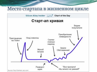 Место стартапа в жизненном цикле
 