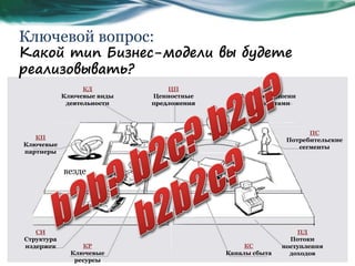 ЦП
Ценностные
предложения
ВК
Взаимоотношени
я с клиентами
ПС
Потребительские
сегменты
ПД
Потоки
поступления
доходов
КС
Каналы сбыта
КР
Ключевые
ресурсы
СИ
Структура
издержек
КП
Ключевые
партнеры
КД
Ключевые виды
деятельности
Ключевой вопрос:
Какой тип Бизнес-модели вы будете
реализовывать?
везде
 