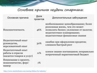 Основные причины неудачи стартапа:
Основная причина
Доля
проектов
Дополнительные заблуждения
Некомпетентность 46%
необоснованное ценообразование; более
роскошная жизнь, чем это может
позволить бизнес; уклонение от налогов;
недостаточное планирование;
недостаточные финансовые знания
Недостаточный опыт
руководства,
нерелевантный опыт
30%
ошибки при оформлении кредитов;
слишком быстрый рост
Недостаточный опыт
работы в отрасли
(касается товаров и услуг)
11%
плохое знание поставщиков; неправильно
потраченный маркетинговый бюджет
Невнимание к проекту,
мошенничество, форс-
мажор
1%
http://www.statisticbrain.com/startup-failure-by-industry/
 