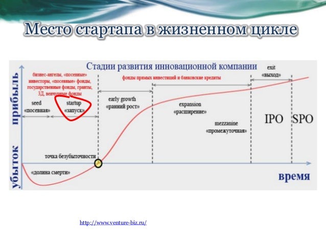 Стив Бланк Стартап