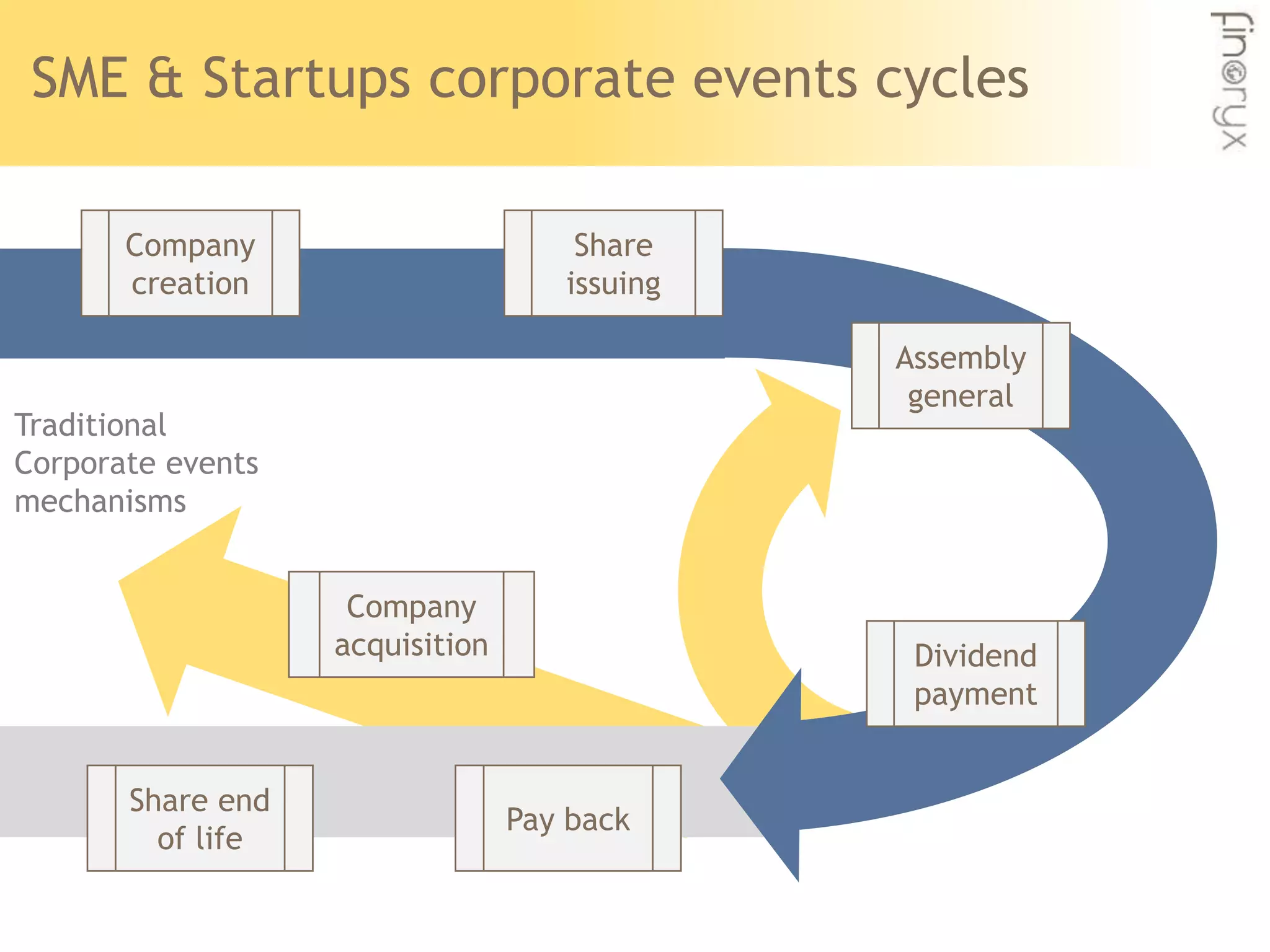 SME & Startups corporate events cycles
Share end
of life
Company
creation
Share
issuing
Assembly
general
Dividend
payment
Pay back
Company
acquisition
Traditional
Corporate events
mechanisms
 