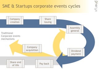 SME & Startups corporate events cycles
Share end
of life
Company
creation
Share
issuing
Assembly
general
Dividend
payment
...