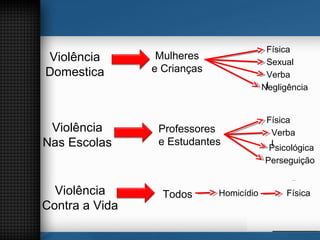 Violência
Domestica
Violência
Nas Escolas
Violência
Contra a Vida
Mulheres
e Crianças
Física
Sexual
Verba
l
Professores
e Estudantes
Física
Verba
l
Psicológica
Todos Homicídio Física
Negligência
Perseguição
 