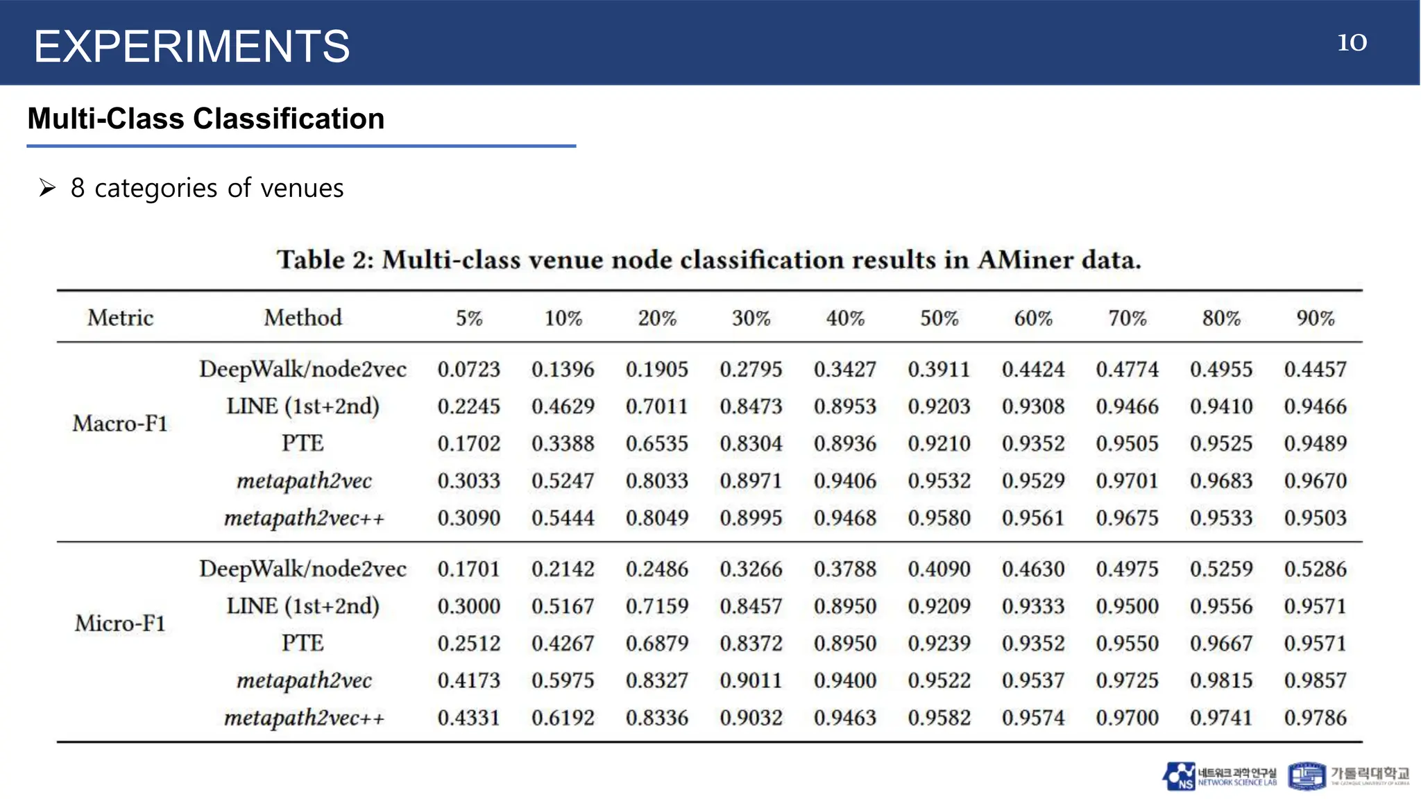 10
EXPERIMENTS
Multi-Class Classification
 8 categories of venues
 